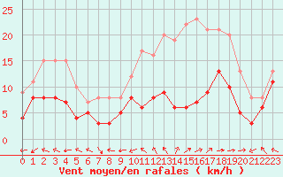 Courbe de la force du vent pour Luxeuil (70)