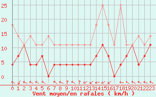 Courbe de la force du vent pour Kempten