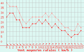 Courbe de la force du vent pour Kemi Ajos