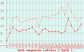 Courbe de la force du vent pour Saint-Sulpice (63)