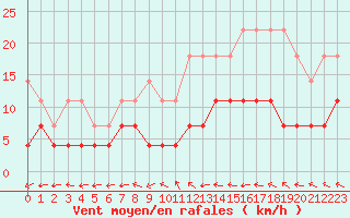 Courbe de la force du vent pour Gaddede A