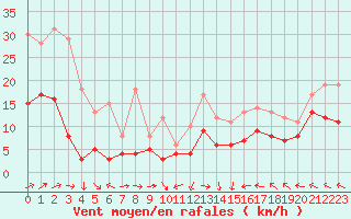 Courbe de la force du vent pour Agen (47)