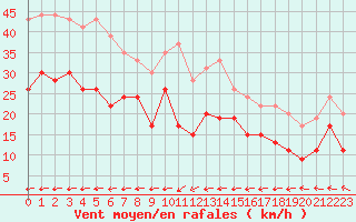 Courbe de la force du vent pour Ile du Levant (83)