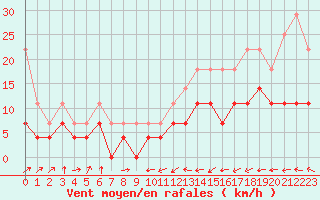 Courbe de la force du vent pour Sint Katelijne-waver (Be)