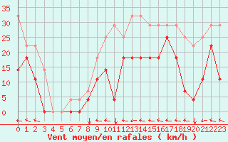 Courbe de la force du vent pour Envalira (And)