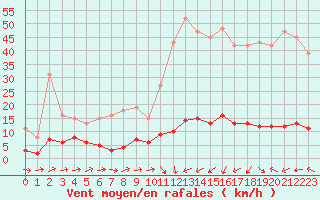 Courbe de la force du vent pour Noyarey (38)