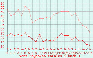 Courbe de la force du vent pour Narbonne-Ouest (11)