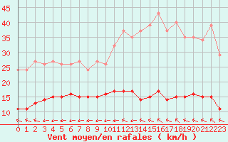 Courbe de la force du vent pour Saint-Yrieix-le-Djalat (19)