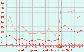 Courbe de la force du vent pour Jan (Esp)