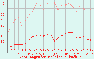 Courbe de la force du vent pour Millau (12)