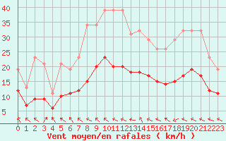 Courbe de la force du vent pour Mazres Le Massuet (09)