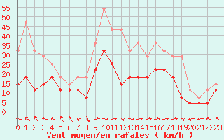 Courbe de la force du vent pour Kvamskogen-Jonshogdi 