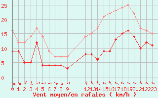 Courbe de la force du vent pour Albert-Bray (80)