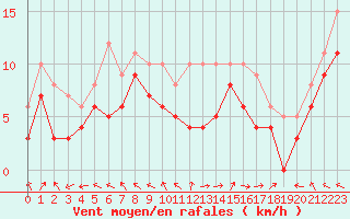 Courbe de la force du vent pour Luxeuil (70)