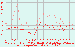 Courbe de la force du vent pour Leucate (11)