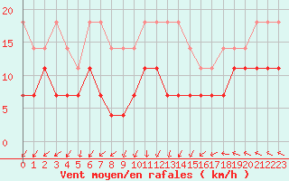 Courbe de la force du vent pour Vierema Kaarakkala