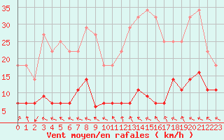 Courbe de la force du vent pour Madridejos