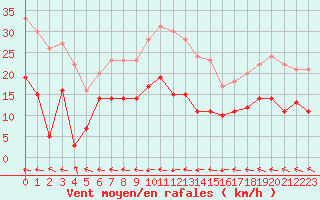 Courbe de la force du vent pour Biscarrosse (40)