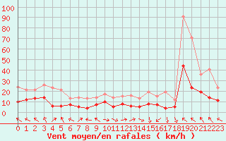 Courbe de la force du vent pour Courpire (63)