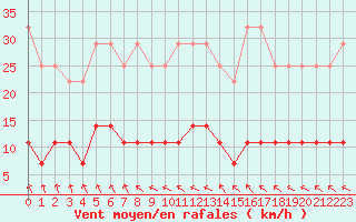 Courbe de la force du vent pour Katajaluoto