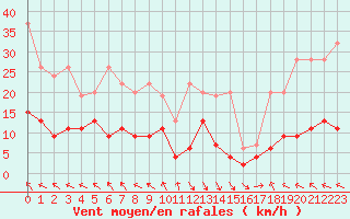 Courbe de la force du vent pour Vaduz