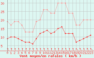 Courbe de la force du vent pour Dolembreux (Be)