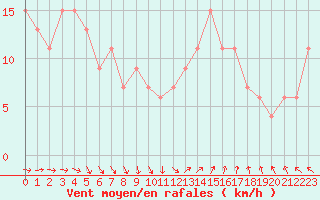 Courbe de la force du vent pour Herstmonceux (UK)