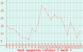 Courbe de la force du vent pour Edinburgh (UK)