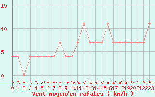 Courbe de la force du vent pour Beograd