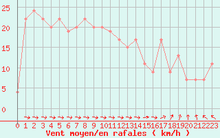 Courbe de la force du vent pour Ponza