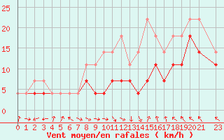 Courbe de la force du vent pour Slovenj Gradec