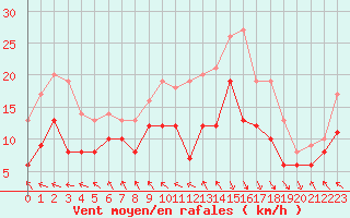 Courbe de la force du vent pour Le Touquet (62)