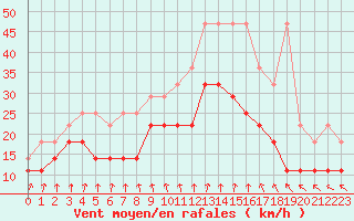 Courbe de la force du vent pour Bruxelles (Be)