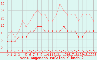Courbe de la force du vent pour Juva Partaala