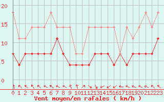 Courbe de la force du vent pour Kempten