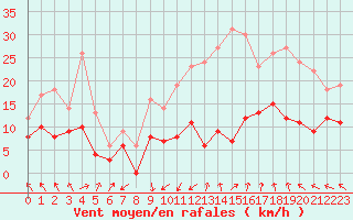 Courbe de la force du vent pour Villacoublay (78)