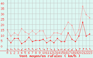 Courbe de la force du vent pour Pau (64)