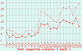 Courbe de la force du vent pour Avord (18)