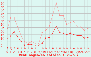 Courbe de la force du vent pour Chatelus-Malvaleix (23)