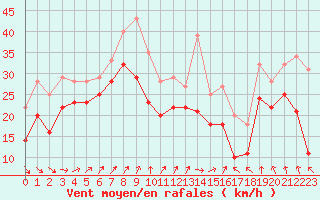 Courbe de la force du vent pour Hallands Vadero