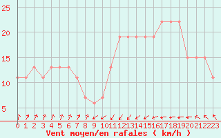 Courbe de la force du vent pour Santander (Esp)