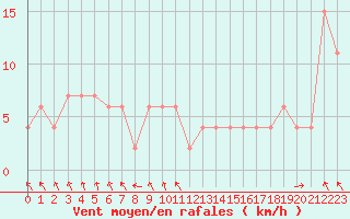 Courbe de la force du vent pour Torino / Bric Della Croce
