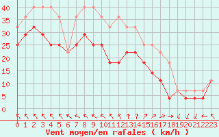 Courbe de la force du vent pour Hemavan-Skorvfjallet