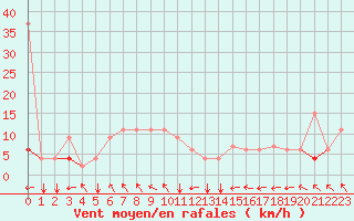 Courbe de la force du vent pour Remada