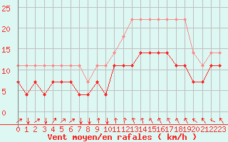 Courbe de la force du vent pour Koksijde (Be)