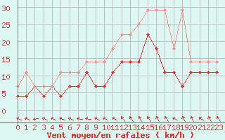 Courbe de la force du vent pour Anvers (Be)