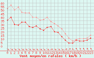 Courbe de la force du vent pour Ummendorf