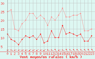 Courbe de la force du vent pour Carlsfeld