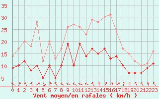 Courbe de la force du vent pour Beauvais (60)