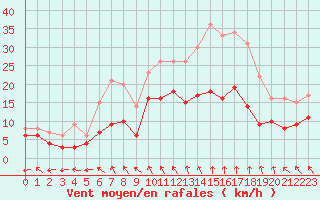 Courbe de la force du vent pour Angers-Marc (49)